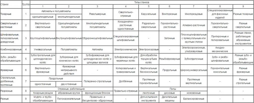 Распределение станков по металлу по типу